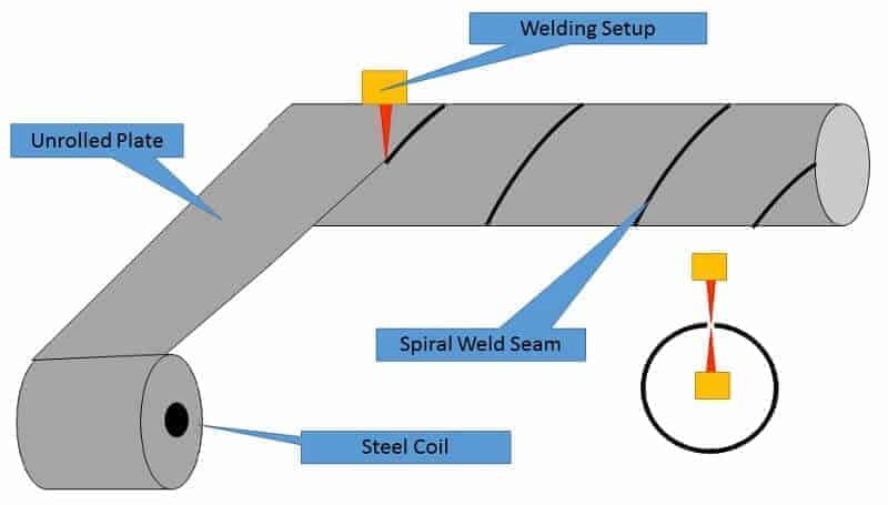 welded pipe process
