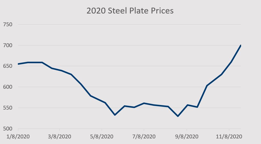 ar 500 steel plate prices